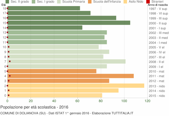 Grafico Popolazione in età scolastica - Dolianova 2016