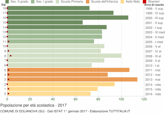 Grafico Popolazione in età scolastica - Dolianova 2017