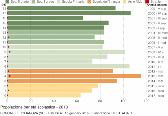 Grafico Popolazione in età scolastica - Dolianova 2018