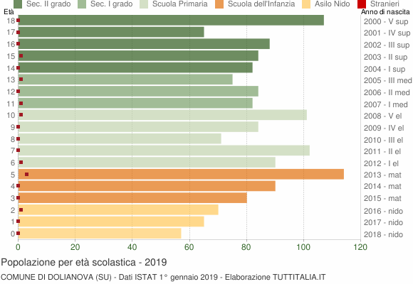 Grafico Popolazione in età scolastica - Dolianova 2019