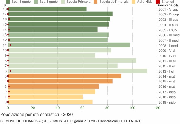 Grafico Popolazione in età scolastica - Dolianova 2020