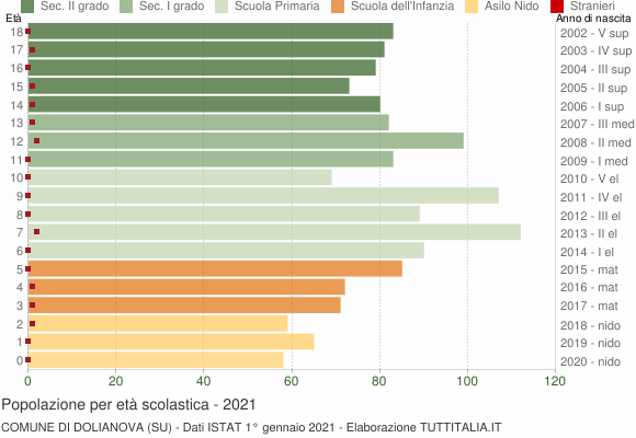 Grafico Popolazione in età scolastica - Dolianova 2021