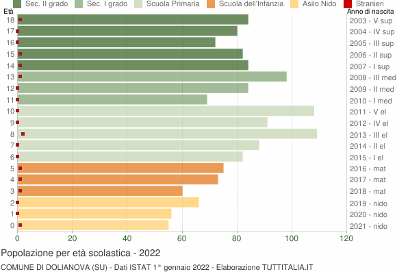 Grafico Popolazione in età scolastica - Dolianova 2022