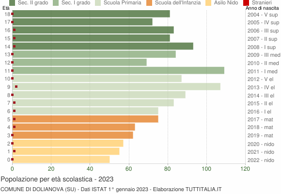 Grafico Popolazione in età scolastica - Dolianova 2023