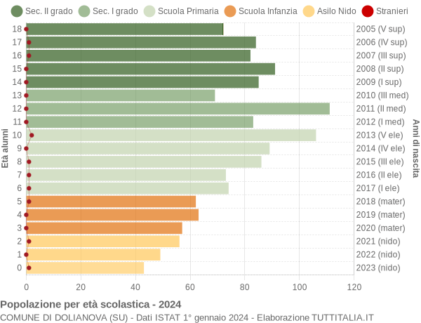 Grafico Popolazione in età scolastica - Dolianova 2024