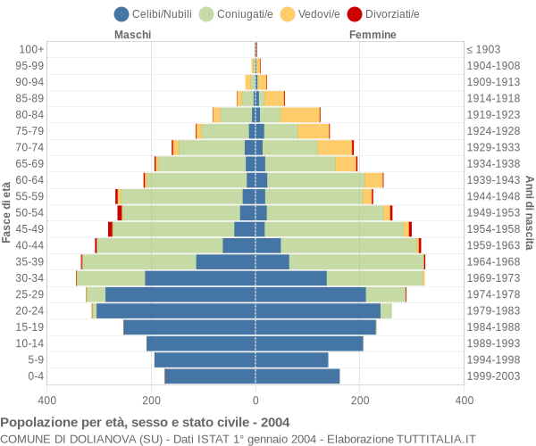 Grafico Popolazione per età, sesso e stato civile Comune di Dolianova (SU)