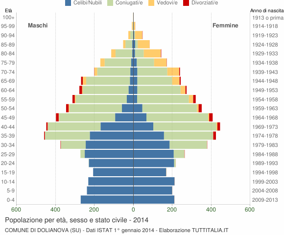 Grafico Popolazione per età, sesso e stato civile Comune di Dolianova (SU)