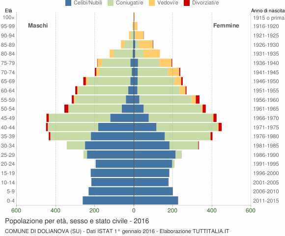 Grafico Popolazione per età, sesso e stato civile Comune di Dolianova (SU)