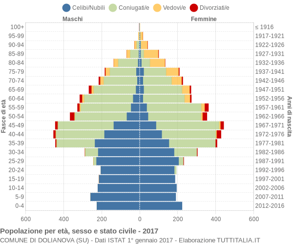 Grafico Popolazione per età, sesso e stato civile Comune di Dolianova (SU)