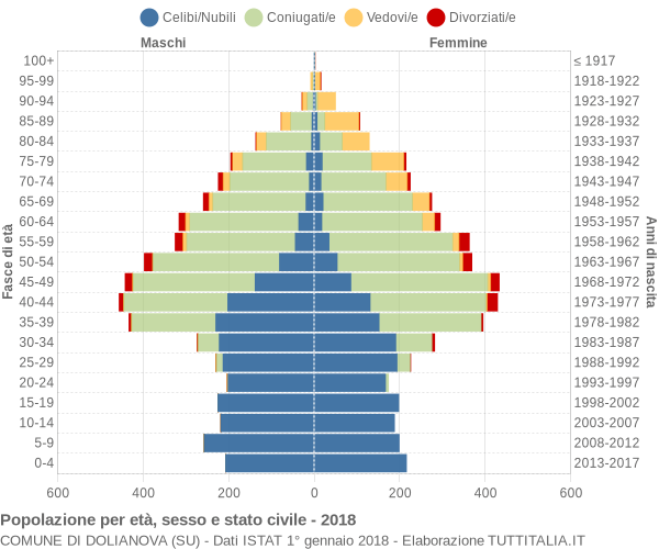 Grafico Popolazione per età, sesso e stato civile Comune di Dolianova (SU)