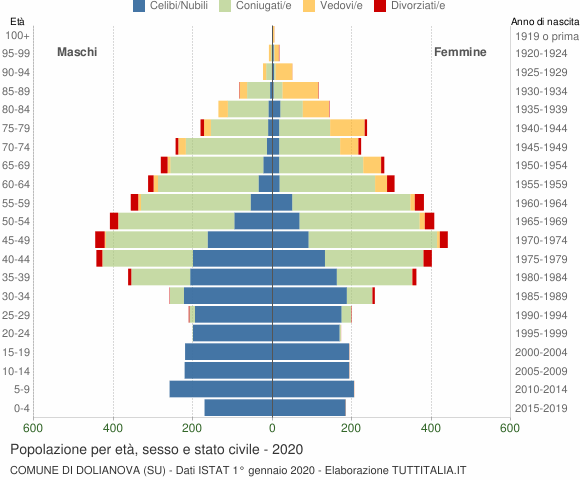 Grafico Popolazione per età, sesso e stato civile Comune di Dolianova (SU)