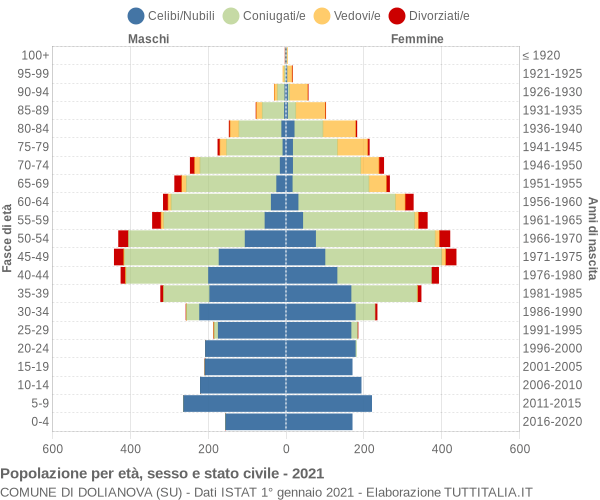 Grafico Popolazione per età, sesso e stato civile Comune di Dolianova (SU)