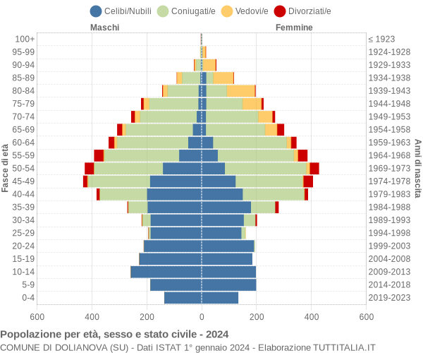 Grafico Popolazione per età, sesso e stato civile Comune di Dolianova (SU)