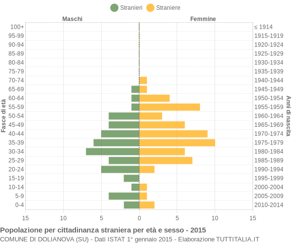 Grafico cittadini stranieri - Dolianova 2015