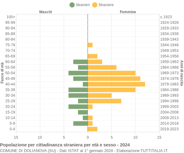 Grafico cittadini stranieri - Dolianova 2024