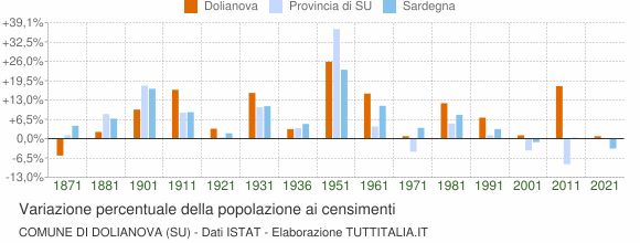 Grafico variazione percentuale della popolazione Comune di Dolianova (SU)