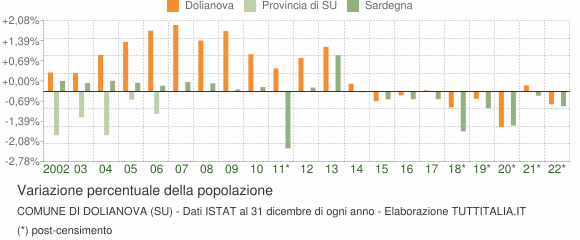 Variazione percentuale della popolazione Comune di Dolianova (SU)