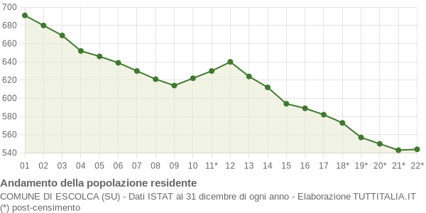 Andamento popolazione Comune di Escolca (SU)