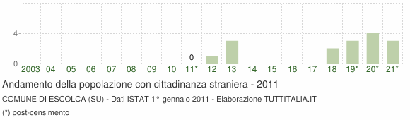 Grafico andamento popolazione stranieri Comune di Escolca (SU)