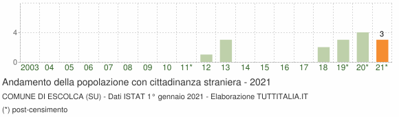 Grafico andamento popolazione stranieri Comune di Escolca (SU)