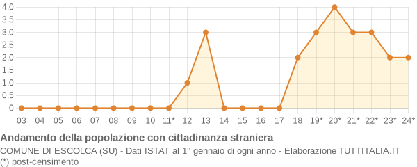 Andamento popolazione stranieri Comune di Escolca (SU)