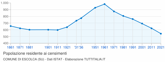 Grafico andamento storico popolazione Comune di Escolca (SU)