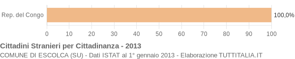 Grafico cittadinanza stranieri - Escolca 2013