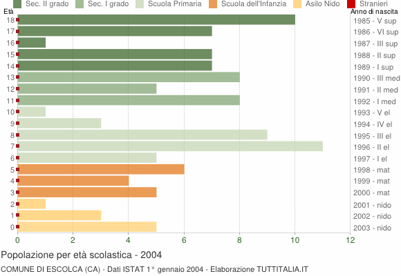 Grafico Popolazione in età scolastica - Escolca 2004