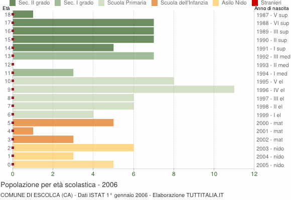 Grafico Popolazione in età scolastica - Escolca 2006