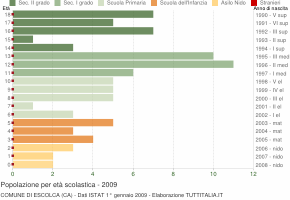 Grafico Popolazione in età scolastica - Escolca 2009