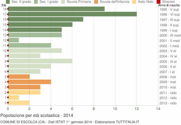Grafico Popolazione in età scolastica - Escolca 2014