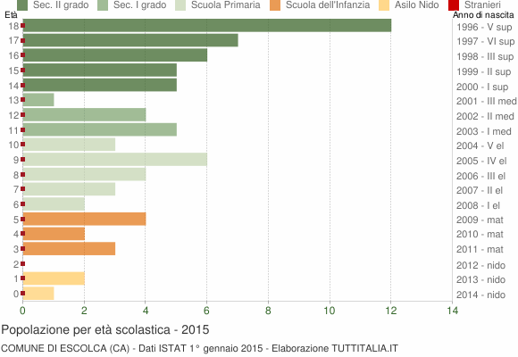 Grafico Popolazione in età scolastica - Escolca 2015