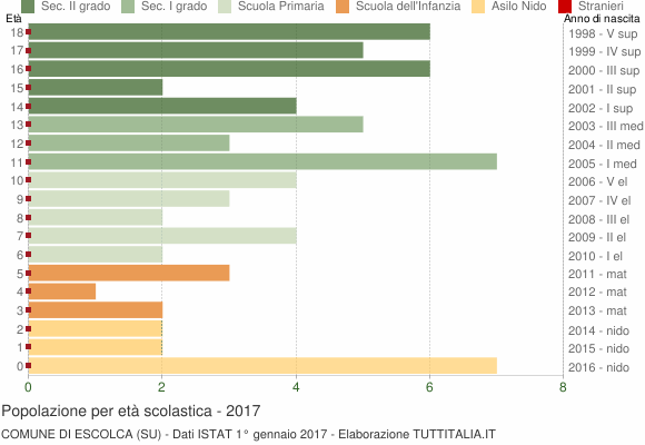 Grafico Popolazione in età scolastica - Escolca 2017