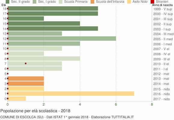 Grafico Popolazione in età scolastica - Escolca 2018