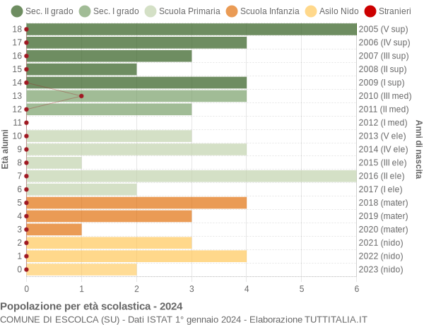 Grafico Popolazione in età scolastica - Escolca 2024