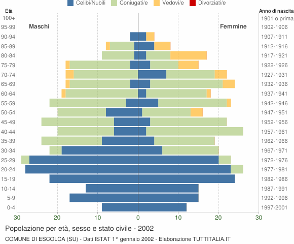 Grafico Popolazione per età, sesso e stato civile Comune di Escolca (SU)