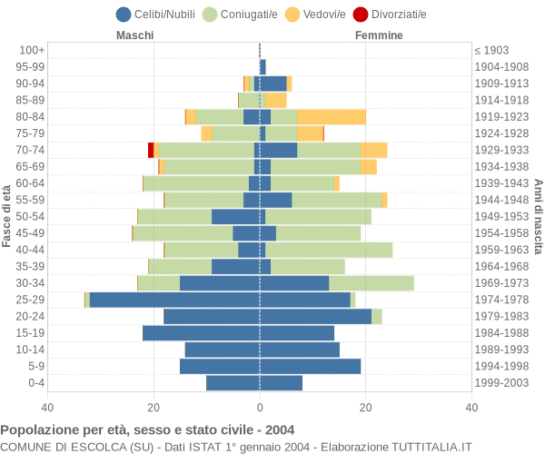 Grafico Popolazione per età, sesso e stato civile Comune di Escolca (SU)