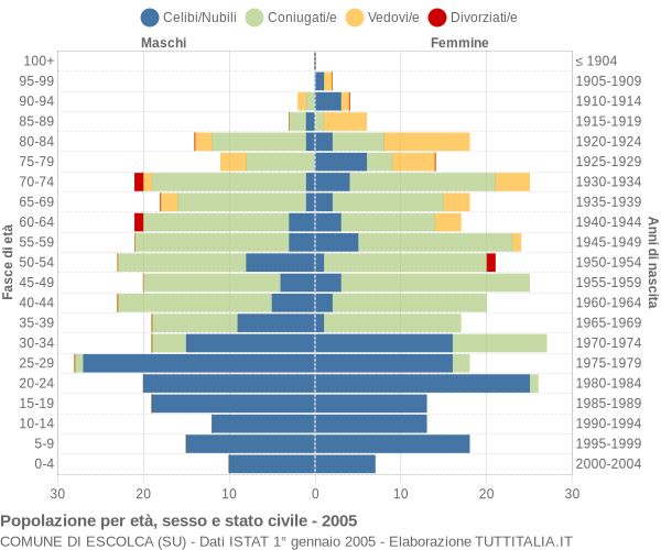 Grafico Popolazione per età, sesso e stato civile Comune di Escolca (SU)