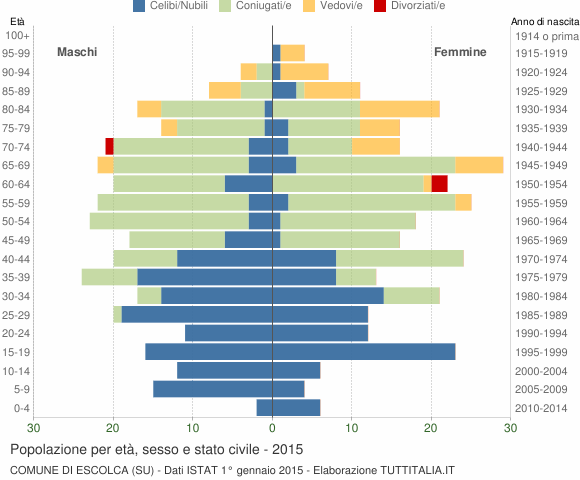 Grafico Popolazione per età, sesso e stato civile Comune di Escolca (SU)