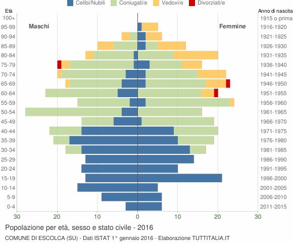 Grafico Popolazione per età, sesso e stato civile Comune di Escolca (SU)