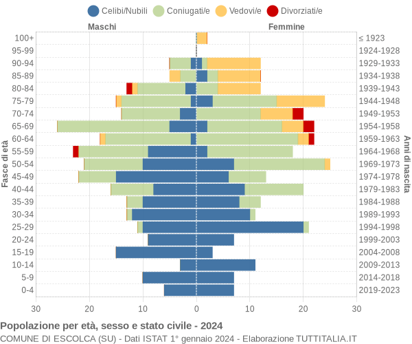 Grafico Popolazione per età, sesso e stato civile Comune di Escolca (SU)