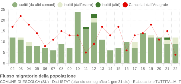 Flussi migratori della popolazione Comune di Escolca (SU)