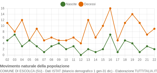 Grafico movimento naturale della popolazione Comune di Escolca (SU)