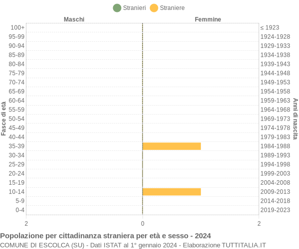 Grafico cittadini stranieri - Escolca 2024