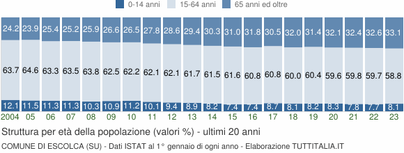 Grafico struttura della popolazione Comune di Escolca (SU)