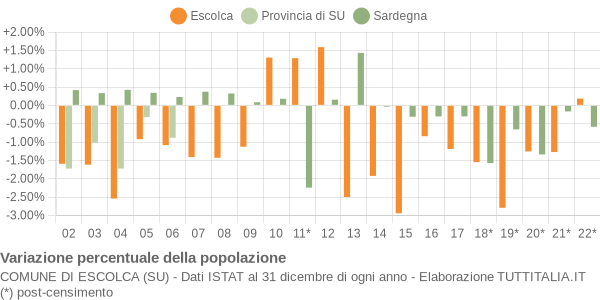 Variazione percentuale della popolazione Comune di Escolca (SU)