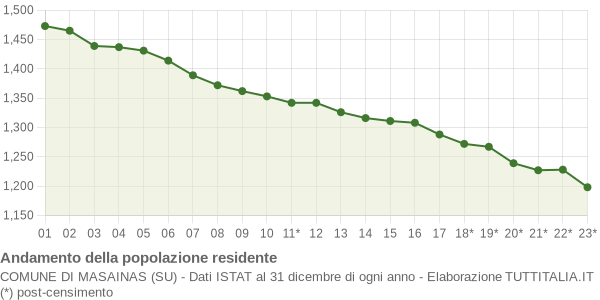 Andamento popolazione Comune di Masainas (SU)