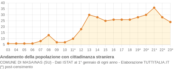 Andamento popolazione stranieri Comune di Masainas (SU)