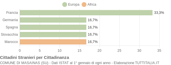 Grafico cittadinanza stranieri - Masainas 2004