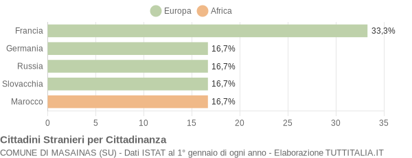 Grafico cittadinanza stranieri - Masainas 2005